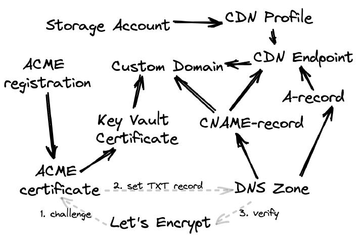 Simplified Azure CDN Let’s Encrypt flow with Terraform
.