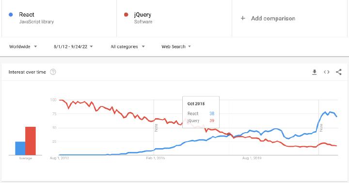 Google Trends
 for React and jQuery