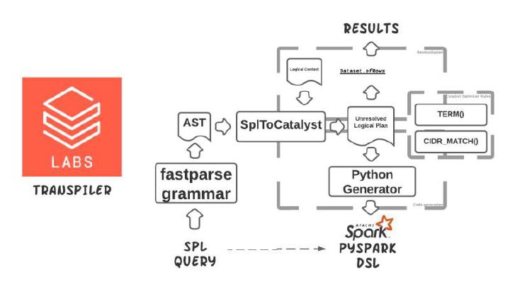 A high-level overview of the thing that converts dozens of data structures to a dozen of different data structures. https://github.com/databrickslabs/transpiler