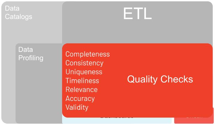 Kinds of data quality checks